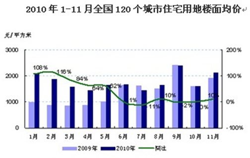 2010年武汉土地储备调查分析报告